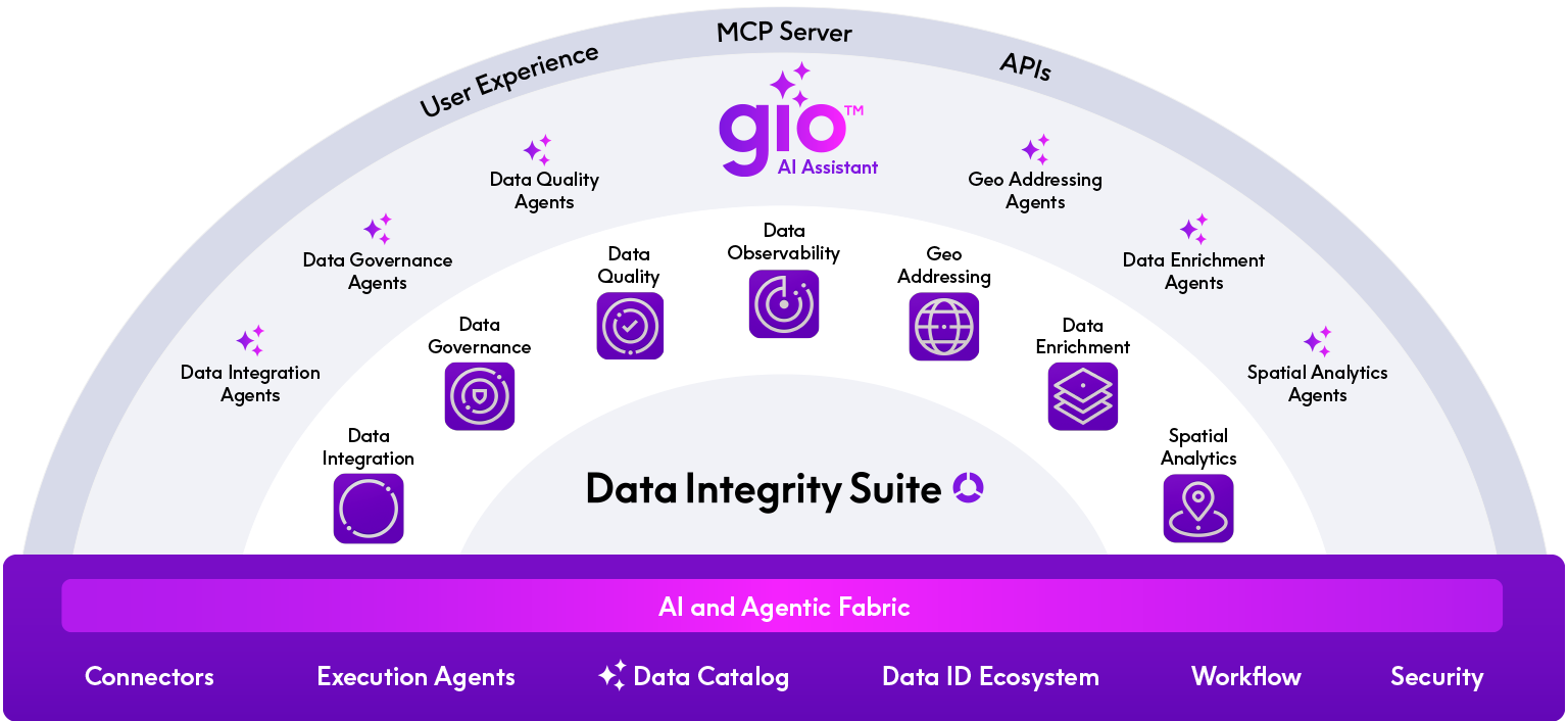Data Integrity Suite Marketecture